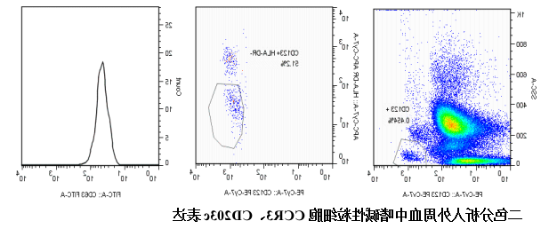 Human basophilic granulocyte Activation Test Kit (Two antibodies)