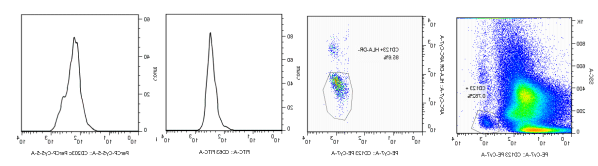 Human basophil activation and degranulation detection kit