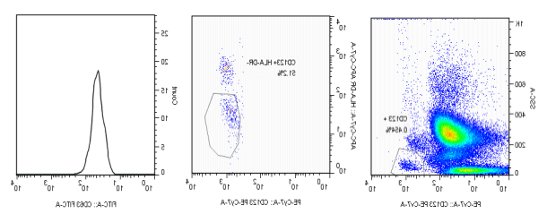 Human basophil sensitization and degranulation detection kit